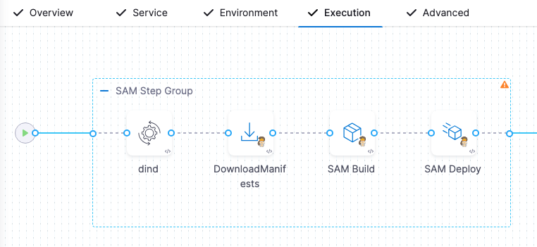 AWS SAM basic strategy