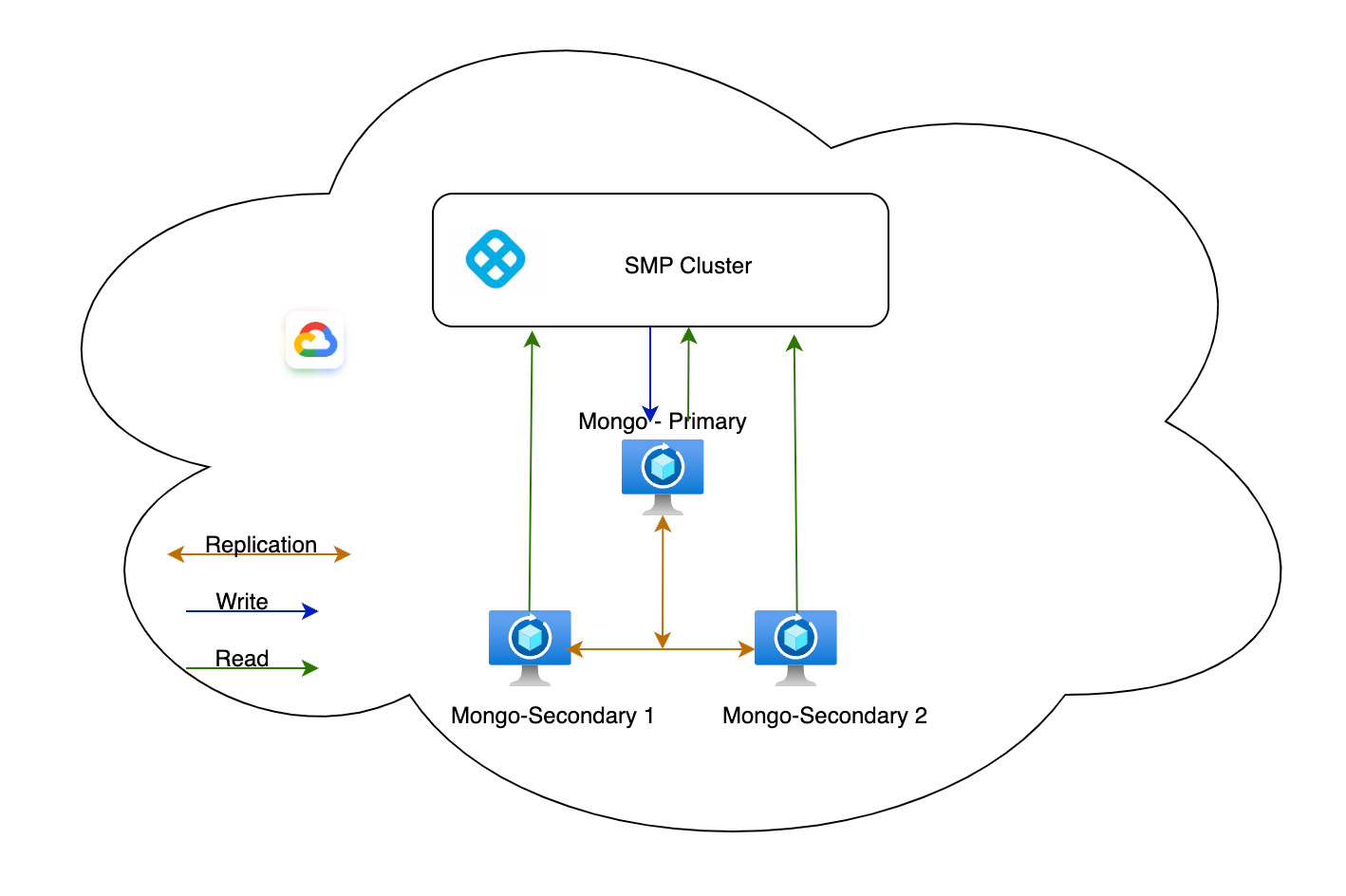 MongoDB architecture