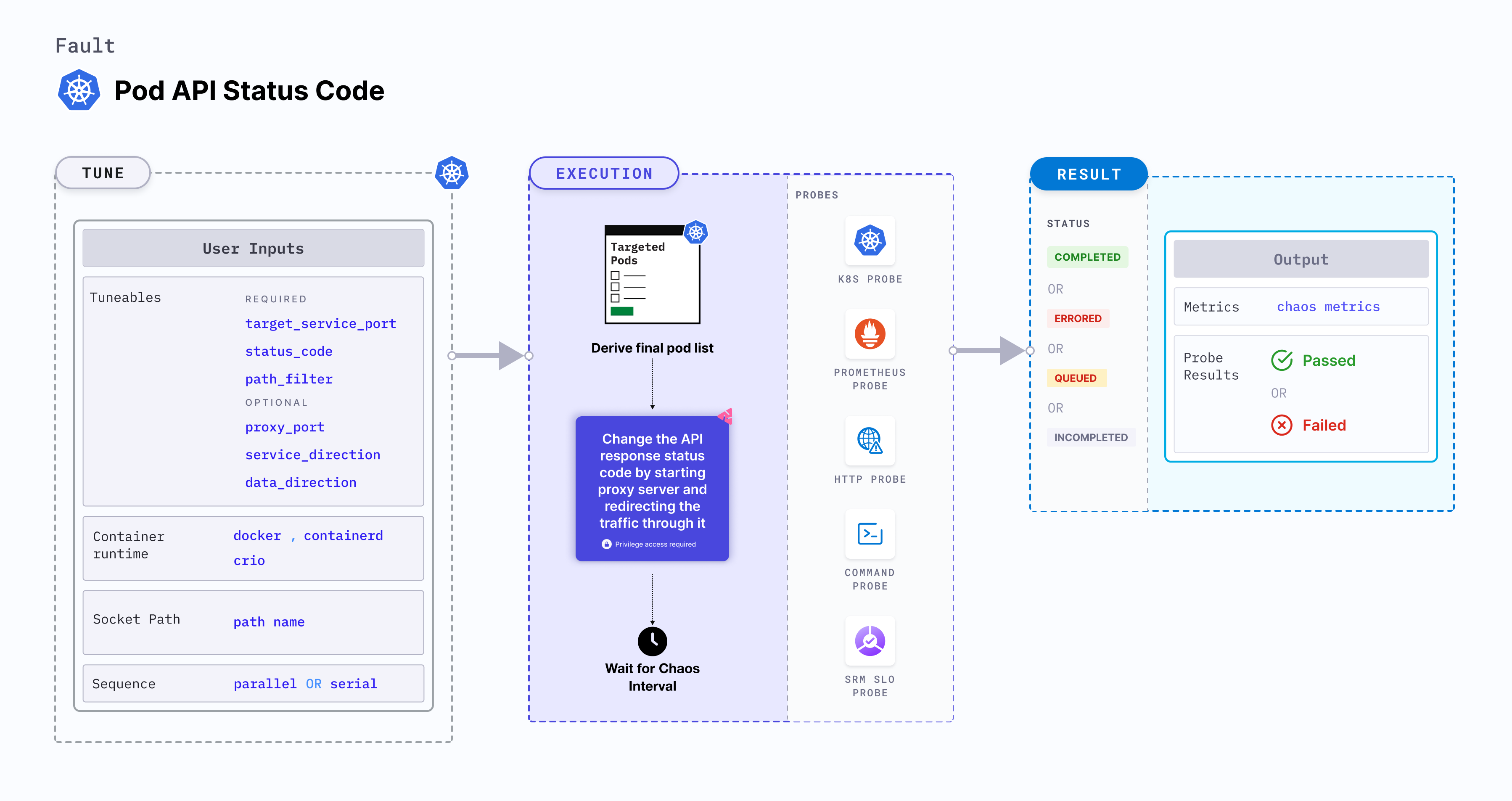 Pod API Status Code